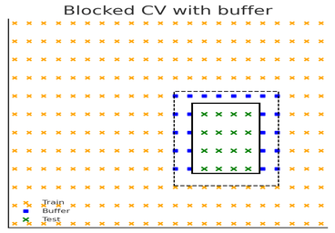 Blocked CV with buffer illustration