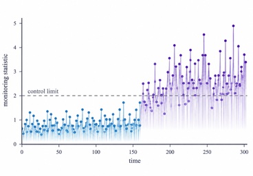 Statistical process monitoring chart showing a change from an in-control to an out-of-control neural-network process