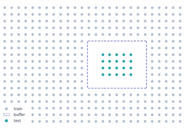 Blocked spatial cross-validation with a held-out test region and buffer separating training and test observations